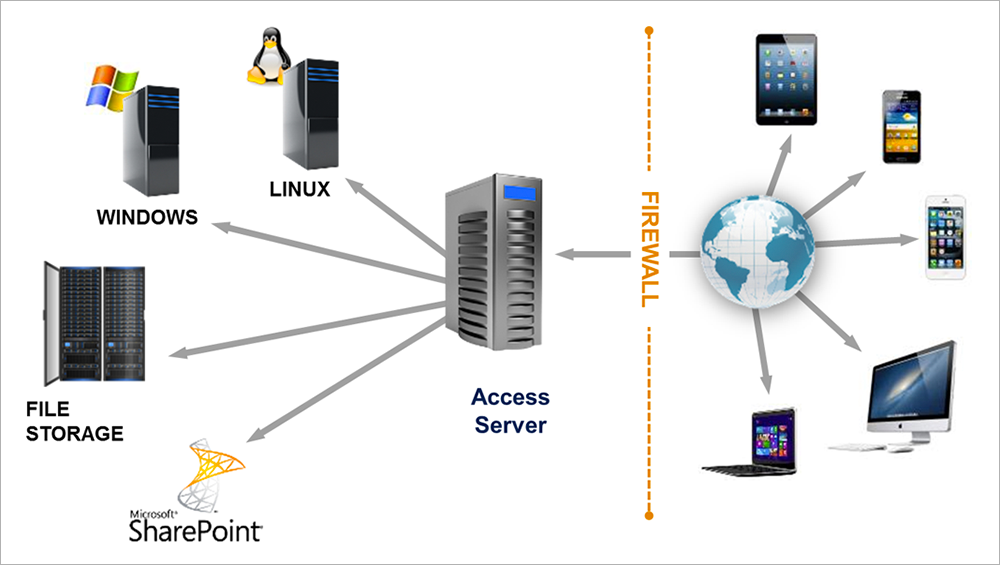 Sync, share & secure – три в одном с помощью Acronis Access 7 - 1