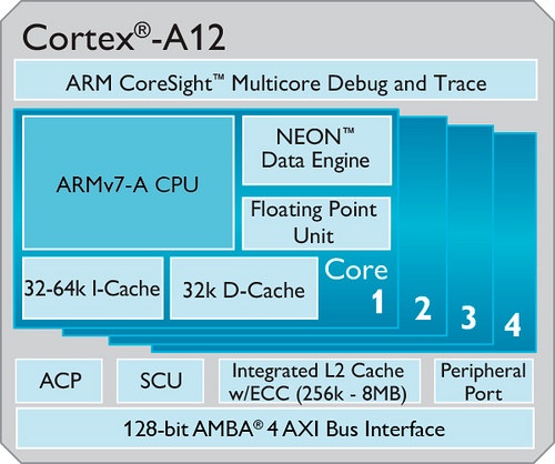 ARM Cortex-A17 Cortex-A12
