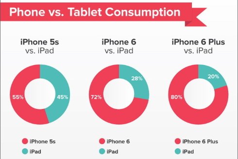 С выходом iPhone 6 Plus iPad стал менее востребованным