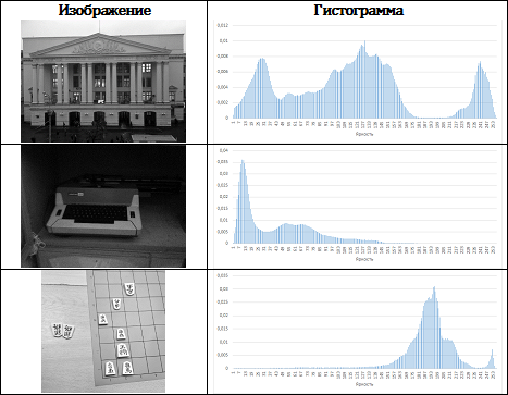 Эквализация гистограмм для повышения качества изображений - 1