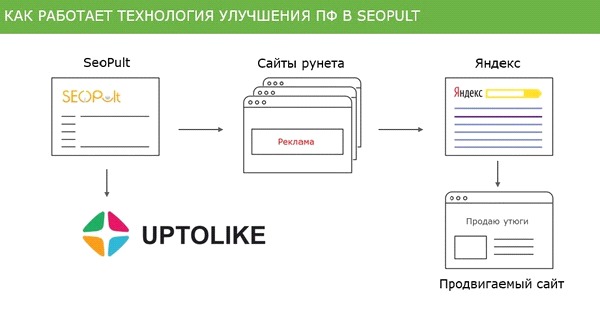 Есть ли в SEO альтернативы мотивированному трафику и накрутке поведенческих метрик сайта? - 1