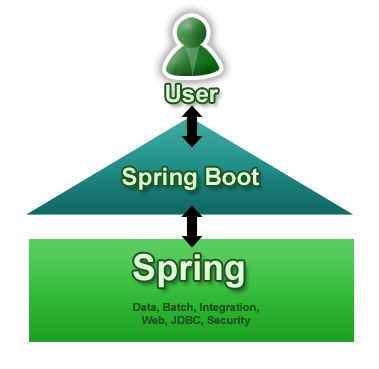 Стоит ли использовать Spring Boot в вашем следующем проекте? - 2