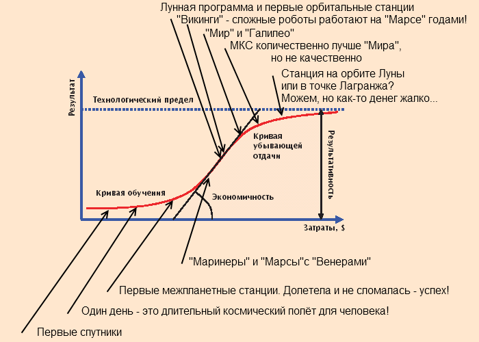 Ошибки фантастов или размышления о том, почему остановилась космонавтика - 3