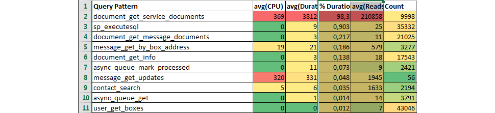 Аналитический отчёт по трейсу Microsoft SQL Server - 16