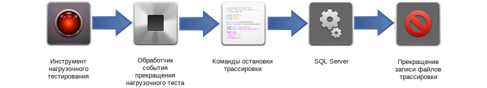 Досрочное прекращение трассировки