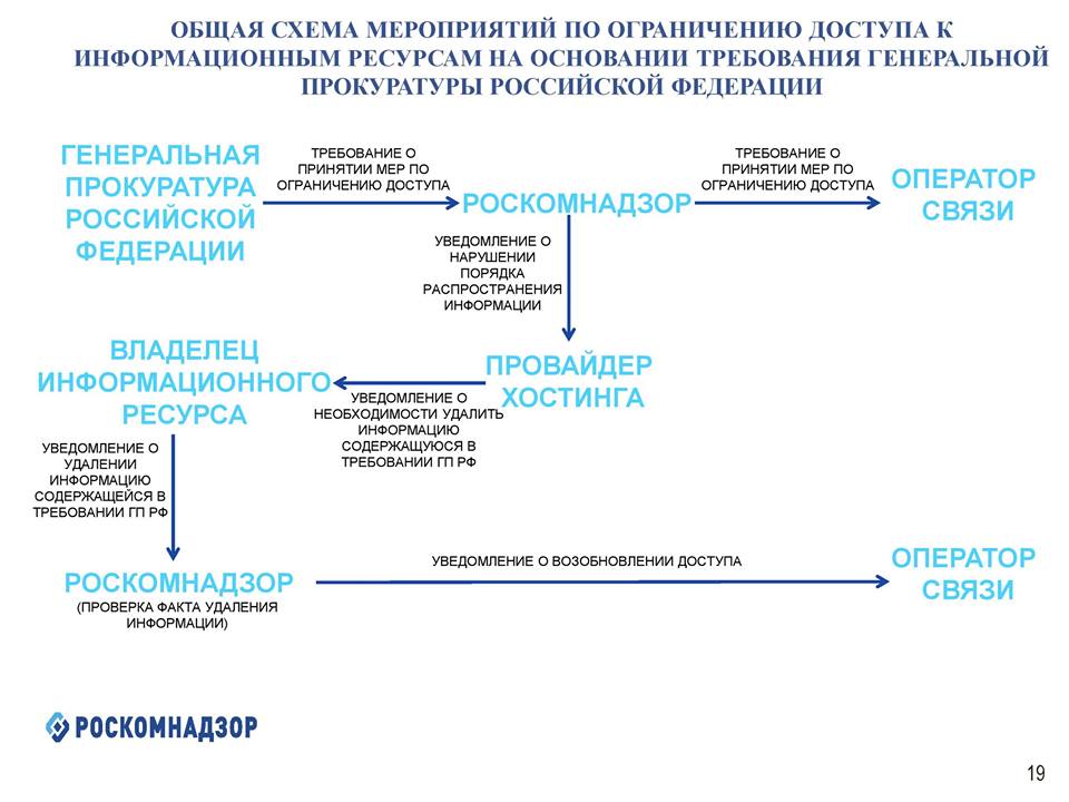 Требования генеральной прокуратуры рф. Схемы Роскомнадзор. Порядок ограничения доступа к информации. Схема блокировки сайтов. Схема ограничения доступа к сайту.