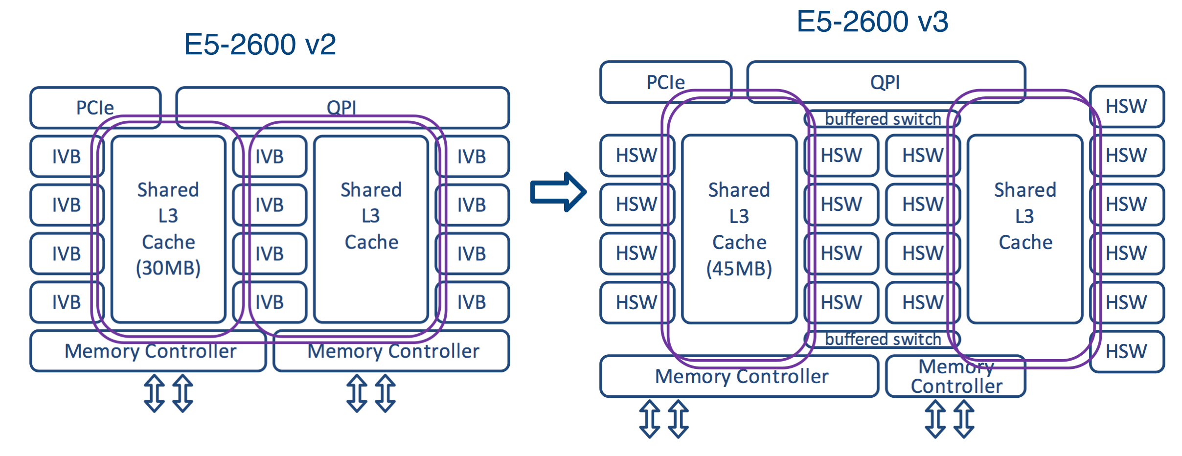 Intel Xeon E5v3