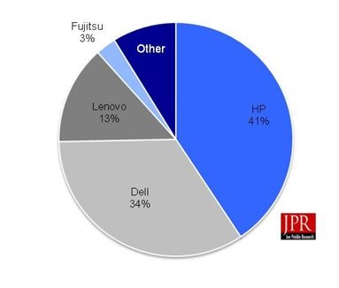 Лидером рынка рабочих станций остается HP