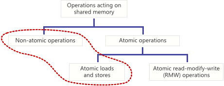 Атомарные и неатомарные операции - 1