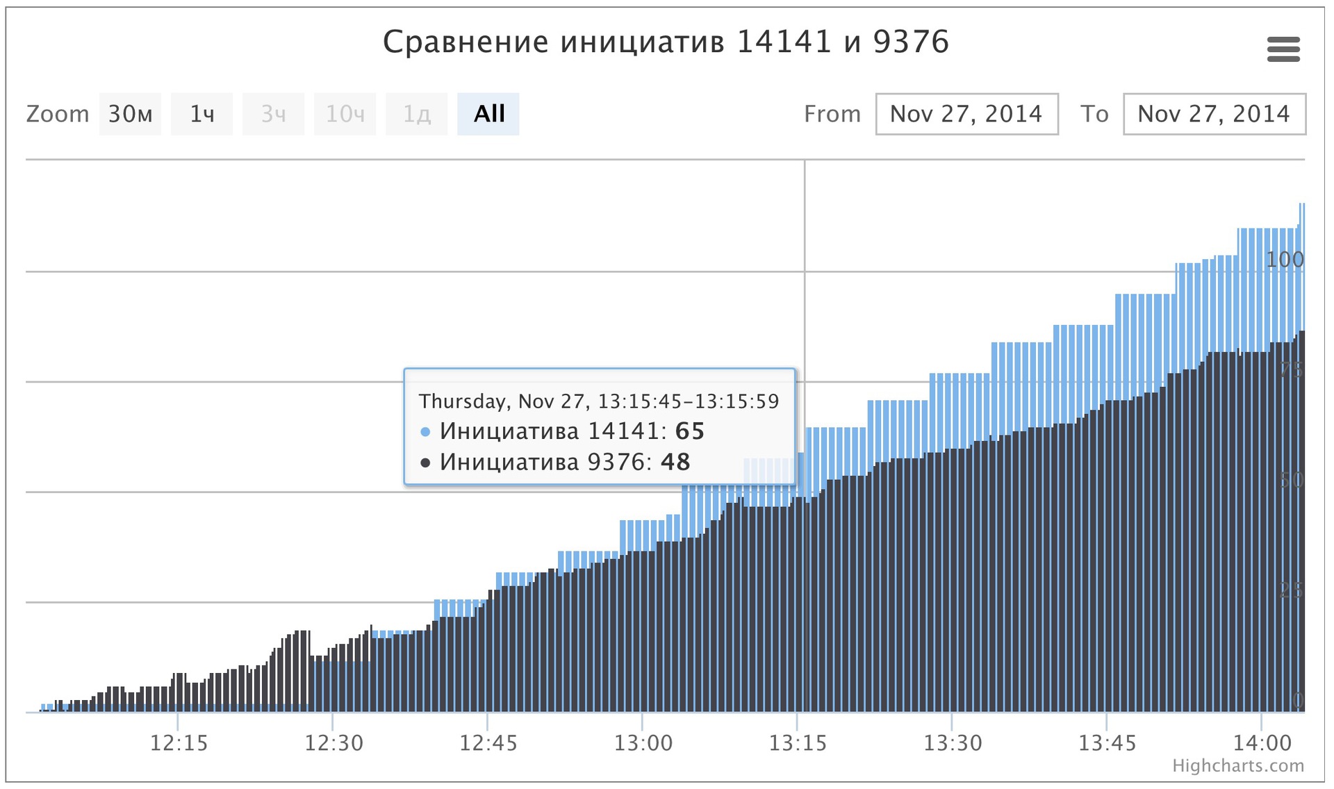 Аномальное голосование на РОИ