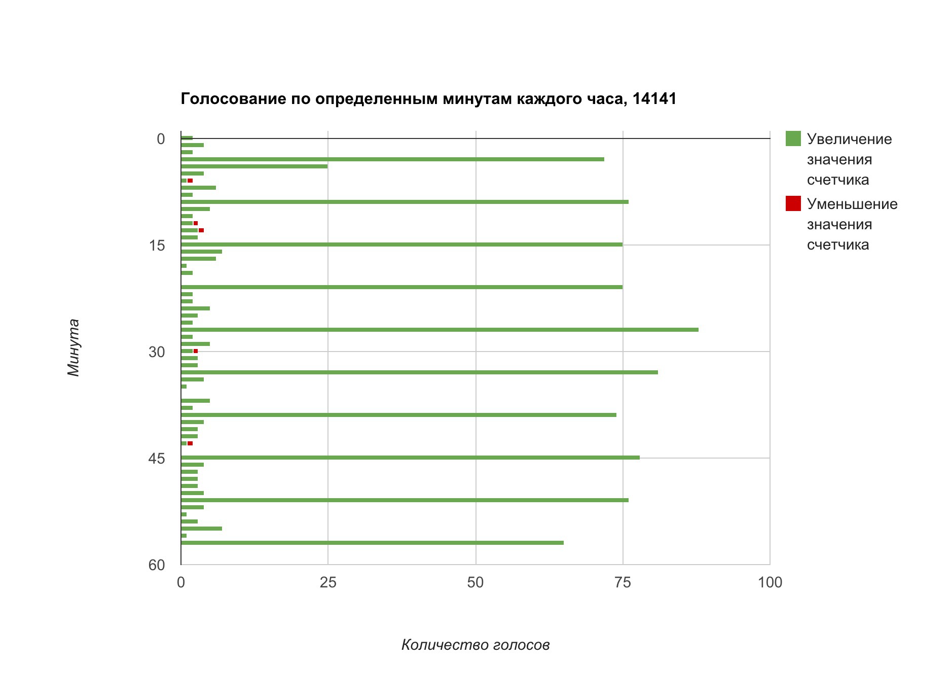 РОИ статистика голосования