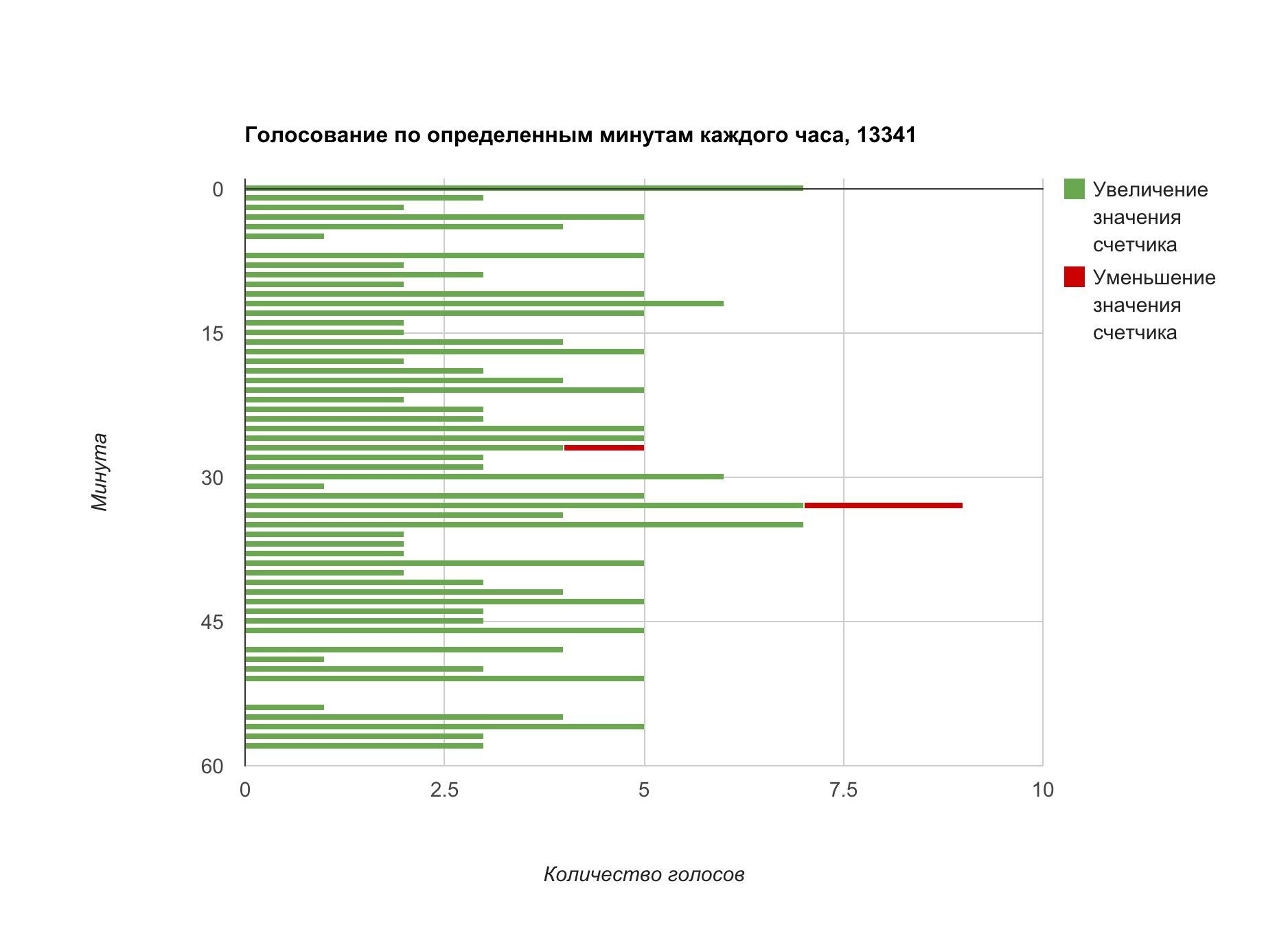 РОИ статистика голосования