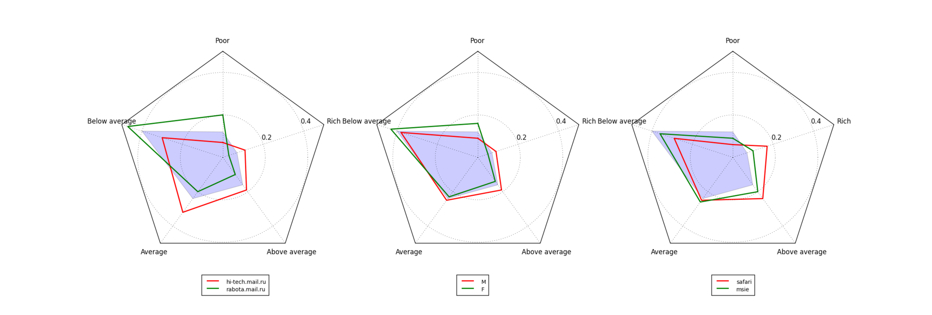 Как узнать больше о ваших пользователях? Применение Data Mining в Рейтинге Mail.Ru - 3 Как узнать больше о ваших пользователях? Применение Data Mining в Рейтинге Mail.Ru - 3