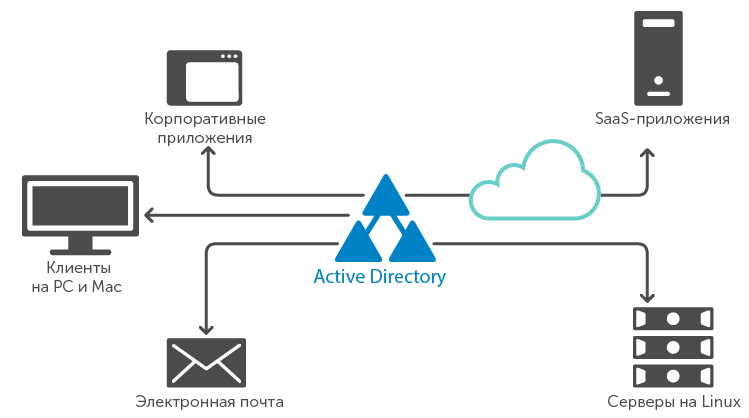 Модернизация окружения Active Directory - 2