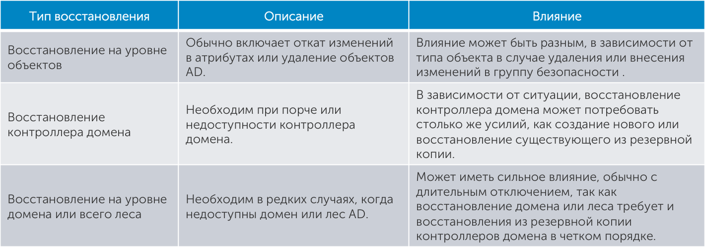 Модернизация окружения Active Directory - 4