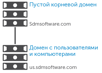 Модернизация окружения Active Directory - 1