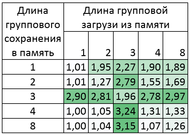 Новые оптимизации для х86 в ожидаемом GCC 5.0 - 2 image