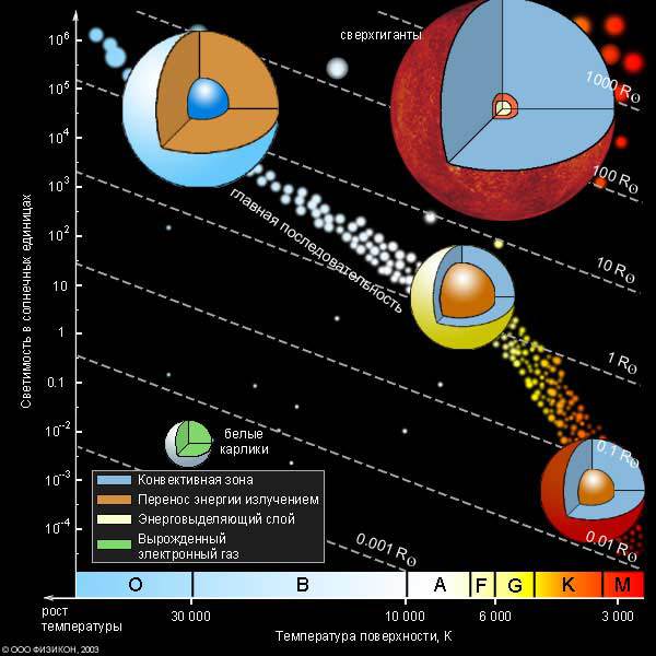 Обзорная статья о нуклеосинтезе в звёздах, звёздной эволюции и сверхновых - 2