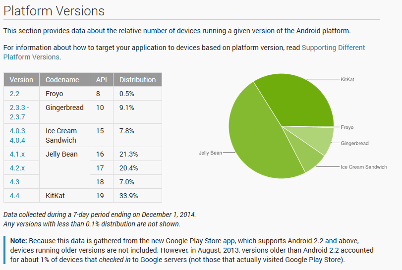 По состоянию на 1 декабря доля Android 5.0   0.1% - 1