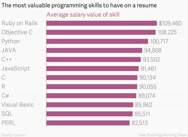 Самые доходные языки программирования: как заработать программисту - 2