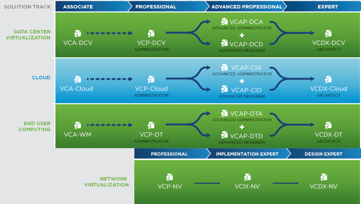 Сертификация VMware - 1