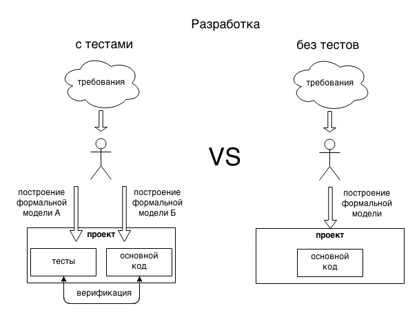 Тесты, которые тестируют тесты - 1