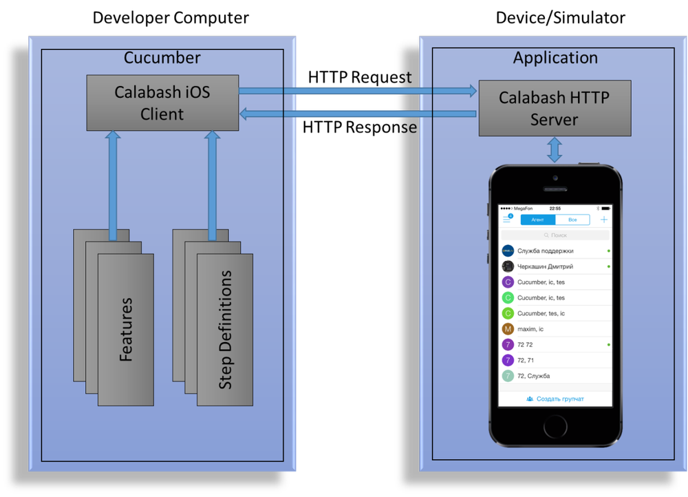 Автоматизация тестирования iOS-приложений с применением Calabash и Cucumber - 1