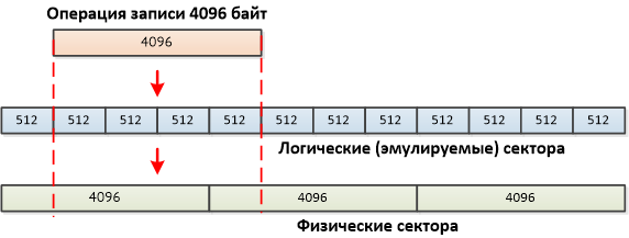 Диски, контроллеры, ОС и Advanced Format - 3