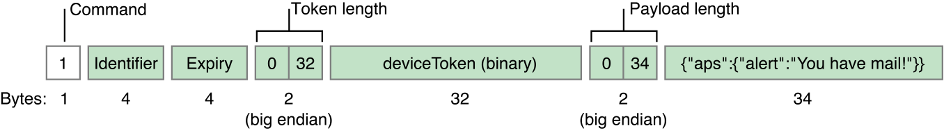 Как организовать отправку push-уведомлений на айфон - 4 image
