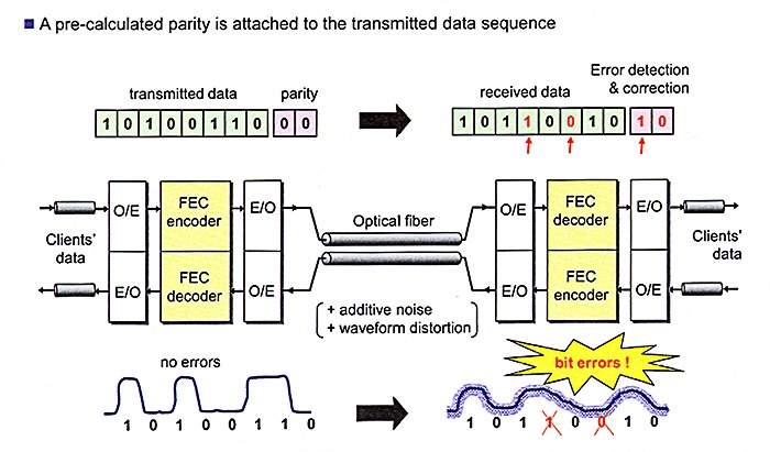 Немного о технологии Forward Error Correction - 1