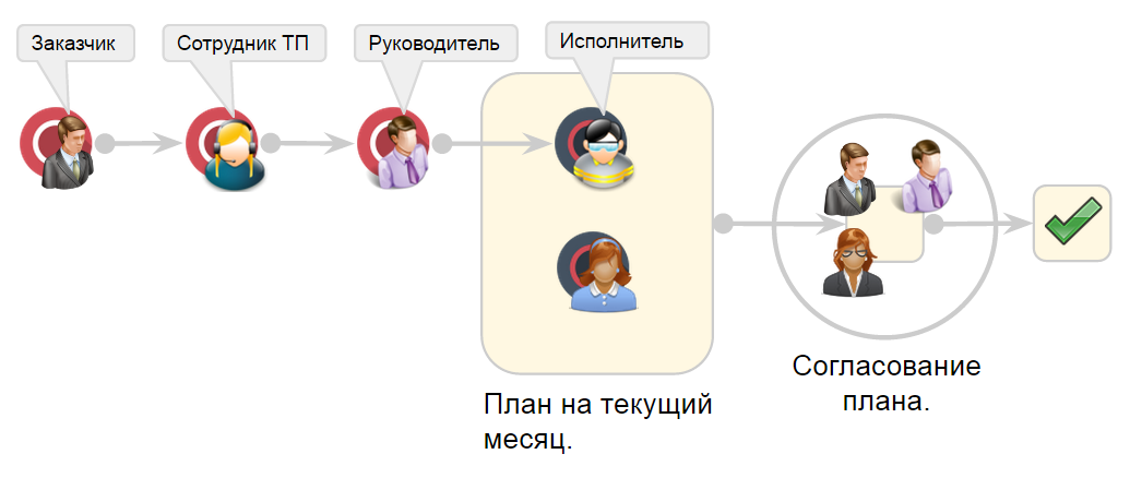 Оперативное планирование в Redmine - 2