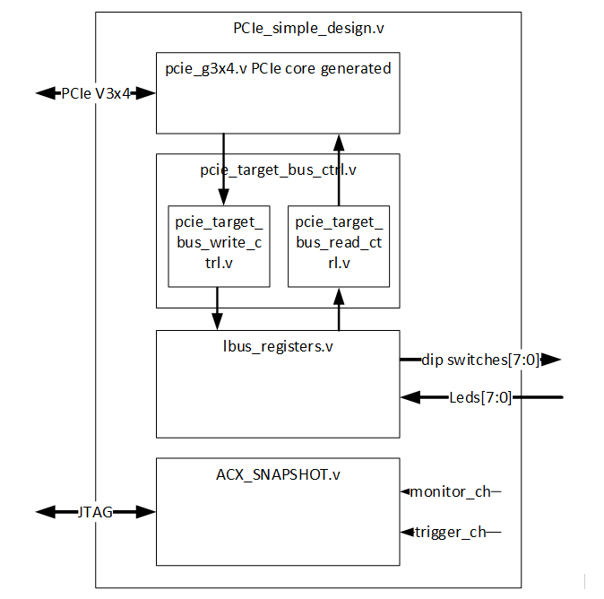 Ядро PCI-express в ПЛИС Achronix — быстрый старт - 2 Ядро PCI-express в ПЛИС Achronix — быстрый старт - 2