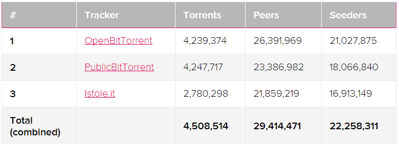 Крупнейший BitTorrent-трекер ушёл в офлайн - 2