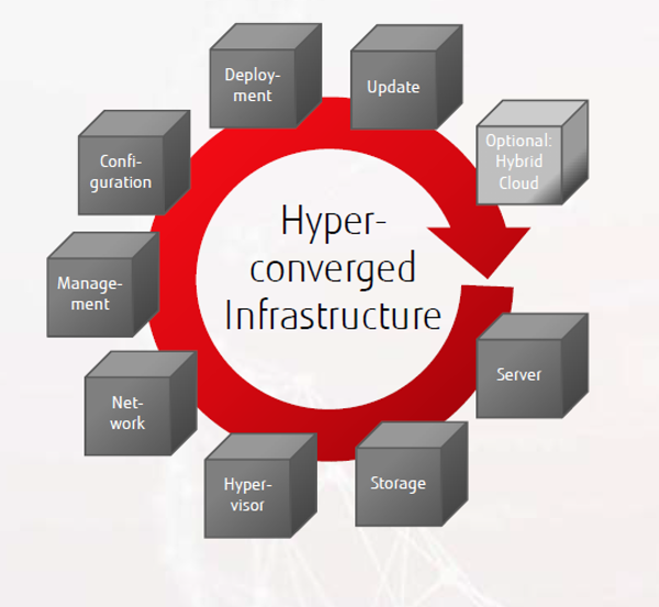 Оптимизированное серверное решение Fujitsu для VMware EVO: RAIL - 6