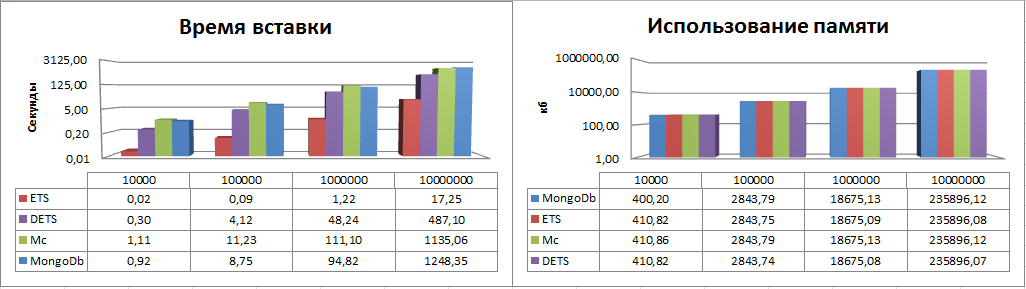 Сравнение скорости обработки данных (ETS, DETS, Memcached, MongoDb) в Erlang (сферическое в вакууме) - 1 Сравнение скорости обработки данных (ETS, DETS, Memcached, MongoDb) в Erlang (сферическое в вакууме) - 1
