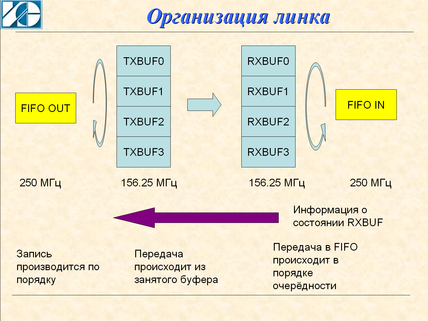 PROTEQ — протокол обмена по мультигигабитными линиям для ПЛИС Xilinx - 1