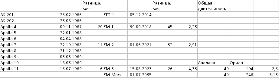 Что мешает радоваться первому полёту «Ориона»? - 3