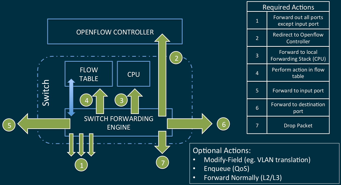 OpenFlow: текущее состояние, перспективы, проблемы - 2