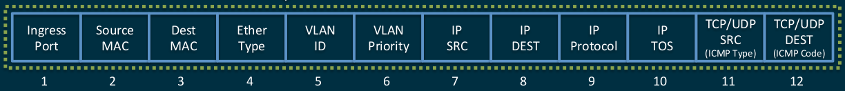 OpenFlow: текущее состояние, перспективы, проблемы - 3