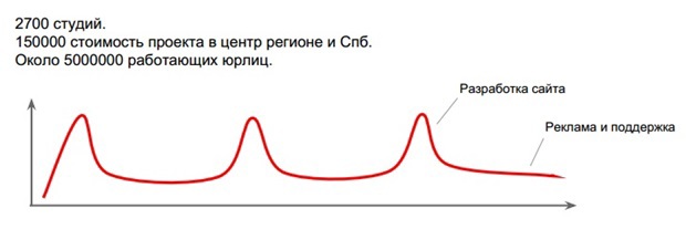 Что мешает веб-студиям масштабировать бизнес, и как в этом могут помочь внутренние проекты - 2