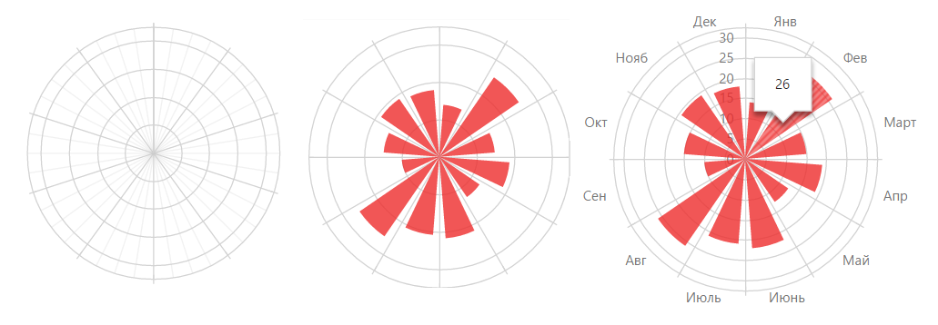 Как мы делали полярный график в DevExtreme - 1