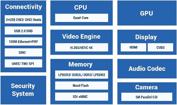 Платформа AllWinner H3 позволит воспроизводить видео 4K на медиаплеерах дешевле $50 - 2