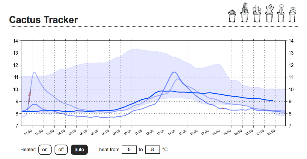 веб интерфейс управления температурой зимовника кактусов