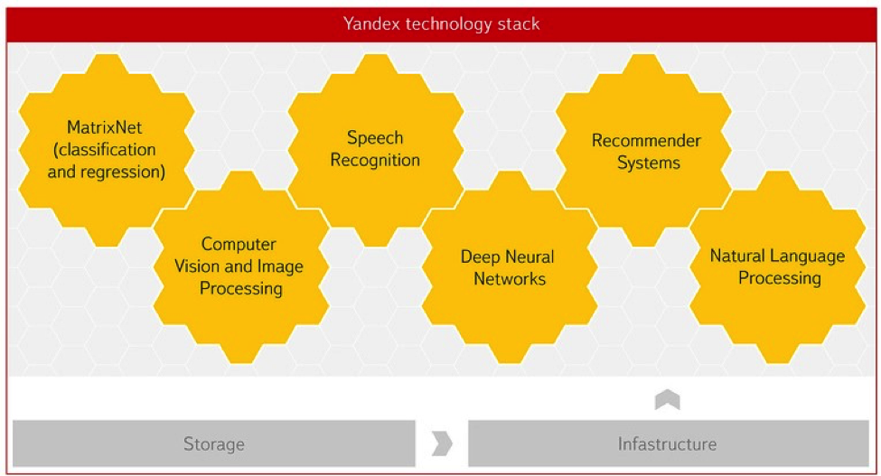 Yandex Data Factory - 1