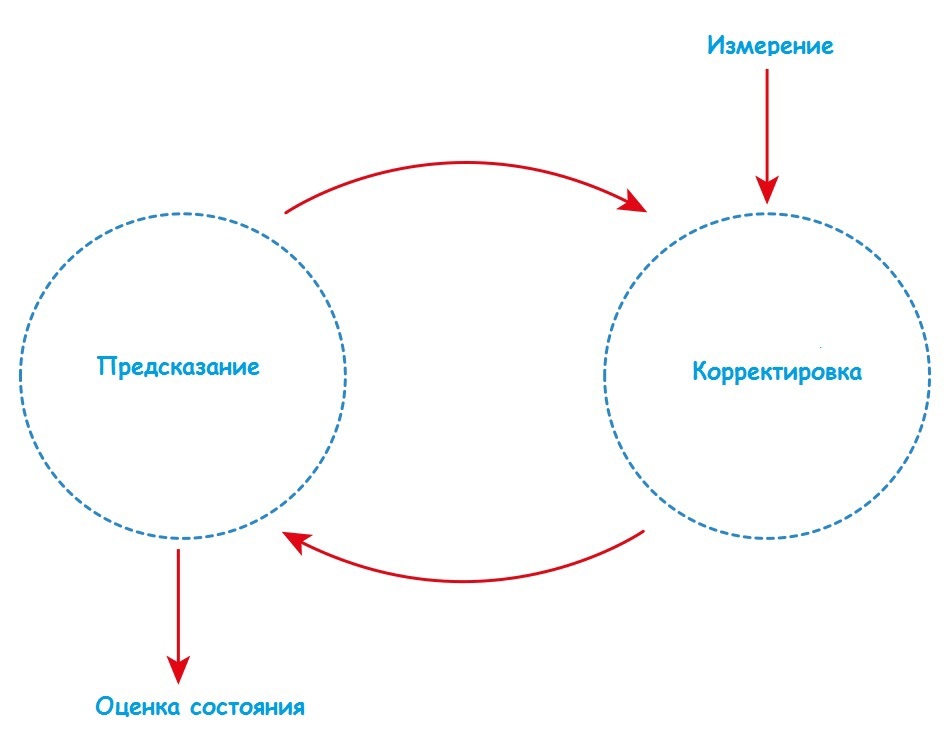 Навигация в помещениях с iBeacon и ИНС - 12