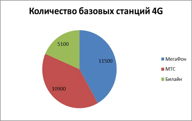 LTE в России стал медленнее - 3