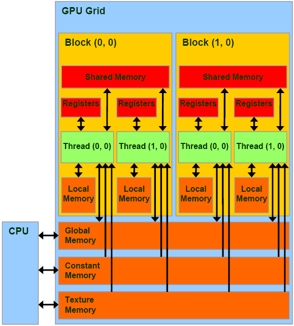 Параллельное программирование с CUDA. Часть 2: Аппаратное обеспечение GPU и шаблоны параллельной коммуникации - 8