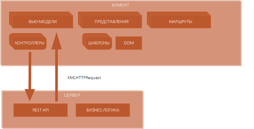 SPA-архитектура для CRM-систем: часть 2 - 2