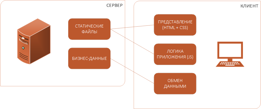 SPA-архитектура для CRM-систем: часть 2 - 1