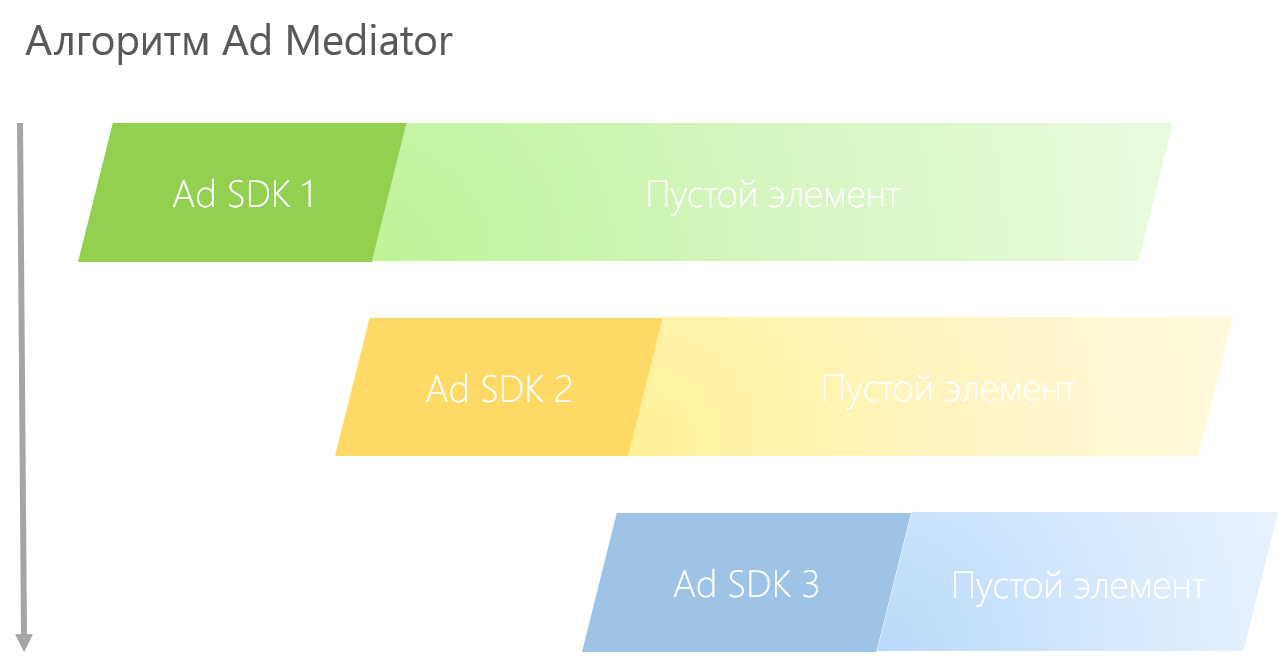 Windows Ad Mediator – усовершенствованный способ монетизации приложений на Windows Phone - 1